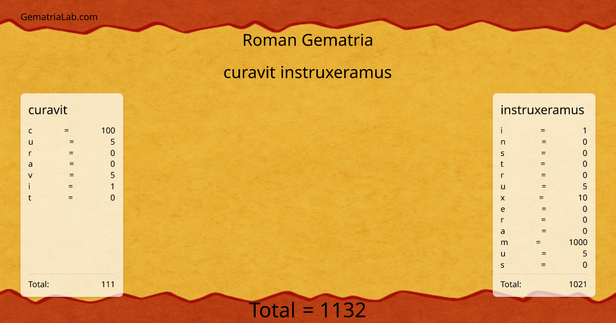 curavit instruxeramus in roman Gematria